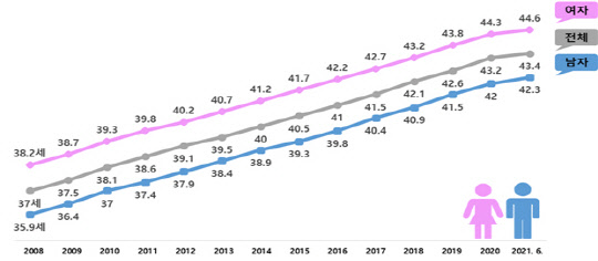 주민등록 인구 평균연령 변화 추이. <자료:행정안전부>